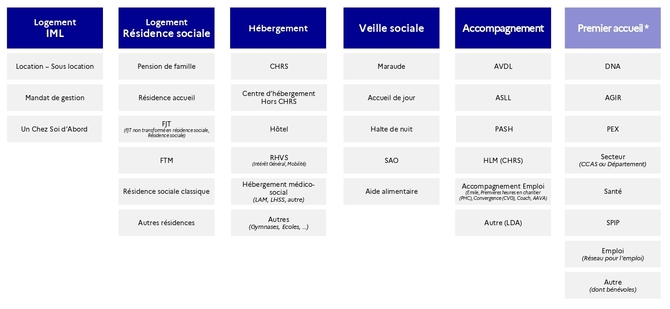 Nomenclature dispositifs
