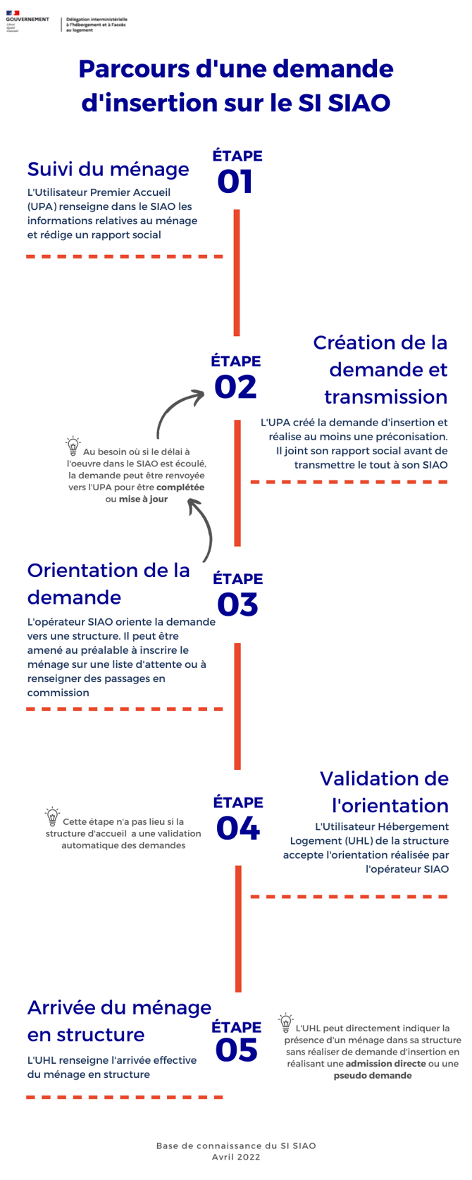 Parcours détaillé dune demande dinsertion (1)