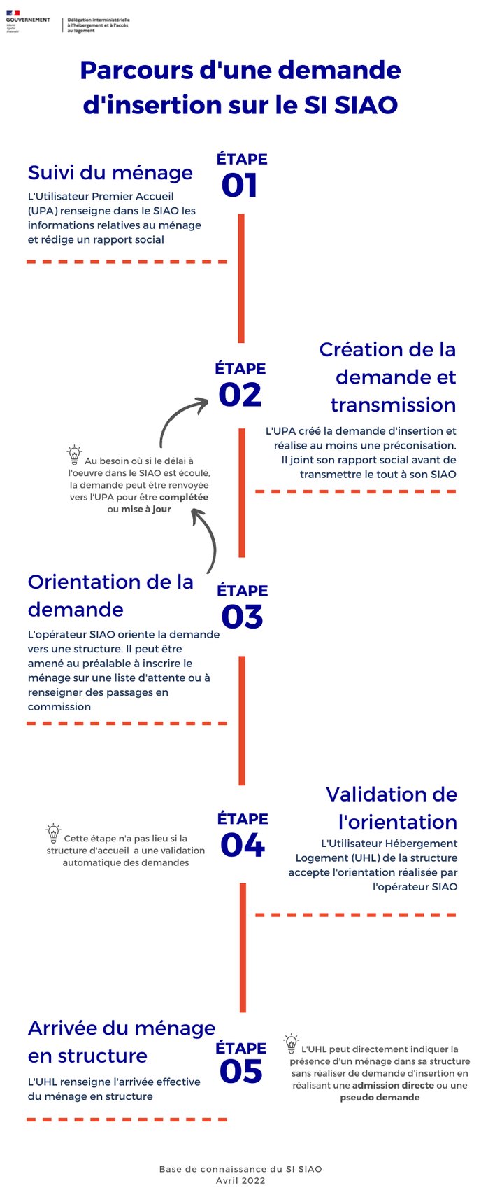 Parcours détaillé dune demande dinsertion (1)